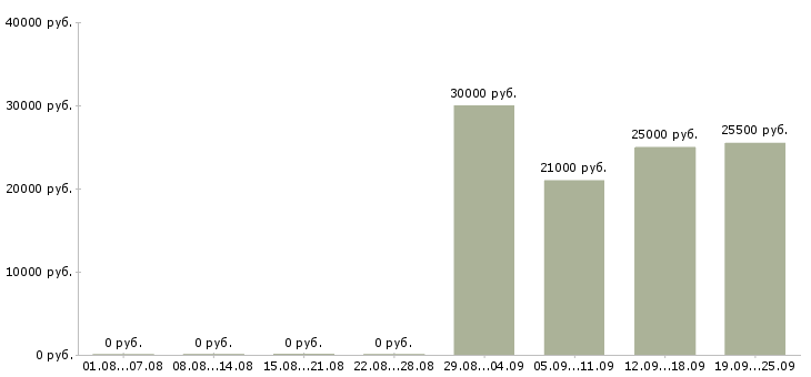 Вакансии техник Бурятия - Медиана зарплат техник Бурятия за 2 месяца