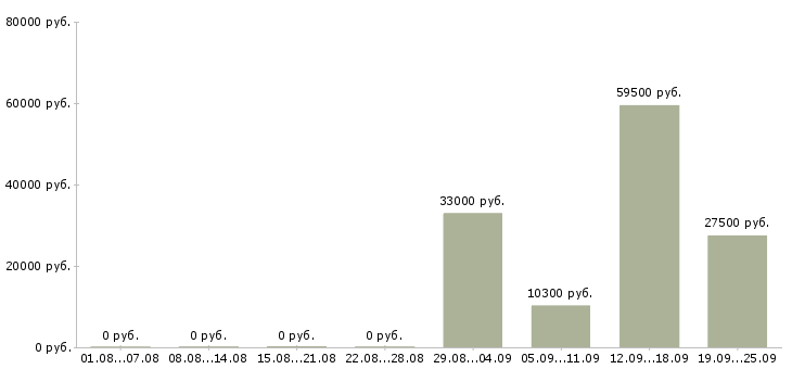 Вакансии техник в Астрахани - Медиана зарплат техник в Астрахани за 2 месяца