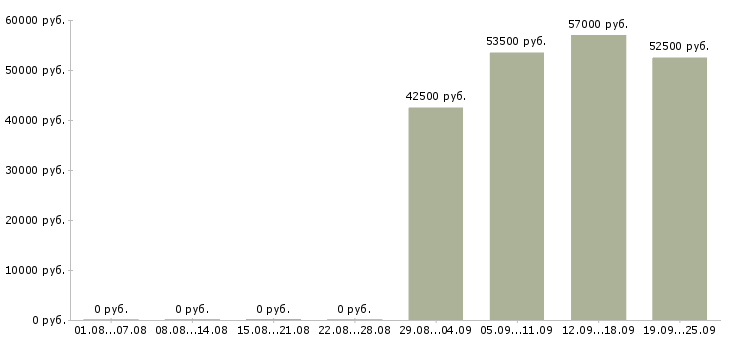 Вакансии техник по связи в Хабаровске - Медиана зарплат техник по связи в Хабаровске за 2 месяца