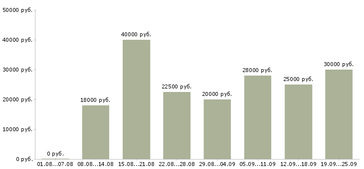Вакансии требуются активные сотрудники Нижний новгород - Медиана зарплат требуются активные сотрудники Нижний новгород за 2 месяца