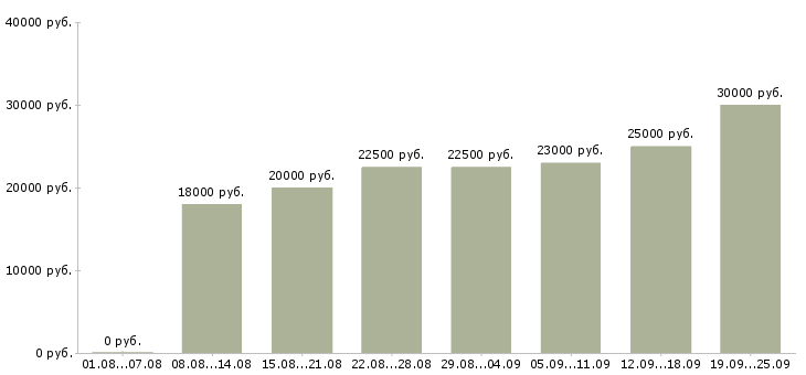 Вакансии удаленная интернет в Перми - Медиана зарплат удаленная интернет в Перми за 2 месяца