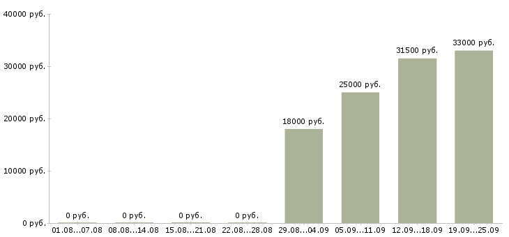 Вакансии экспедитор Адыгея - Медиана зарплат экспедитор Адыгея за 2 месяца