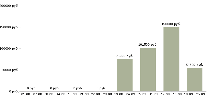 Вакансии эксперт по обучению в Сочи - Медиана зарплат эксперт по обучению в Сочи за 2 месяца