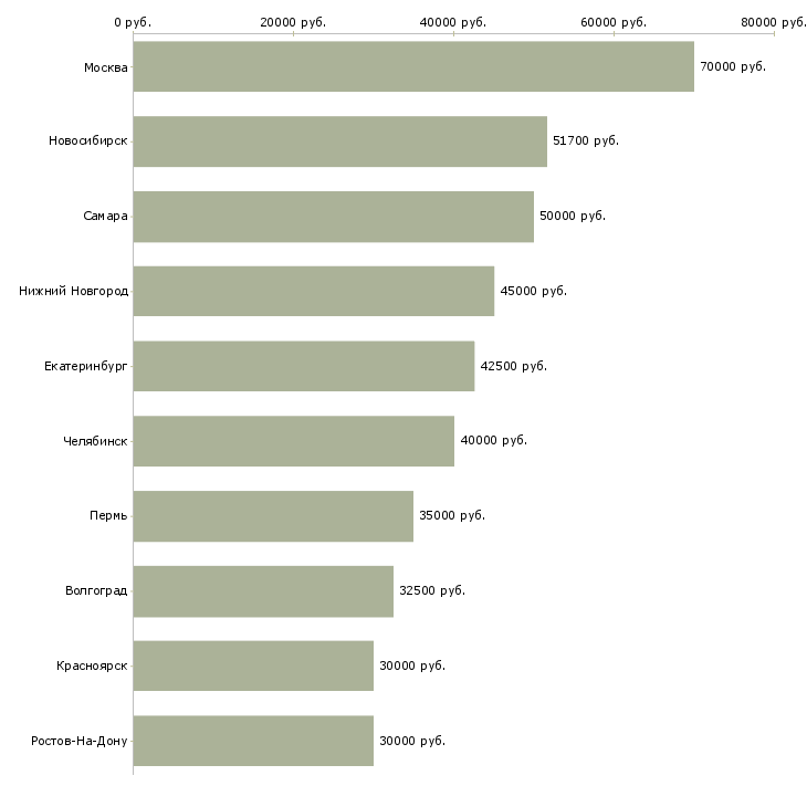 Поиск работы веб разработчик-Медиана зарплаты для вакансии «веб разработчик» в других городах