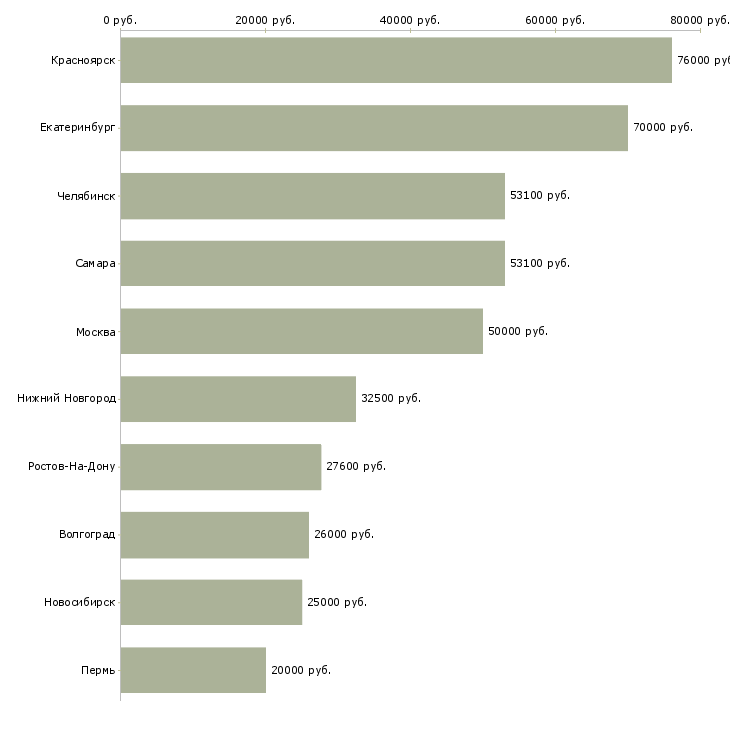 Поиск работы водитель с правами категории д-Медиана зарплаты для вакансии «водитель с правами категории д» в других городах