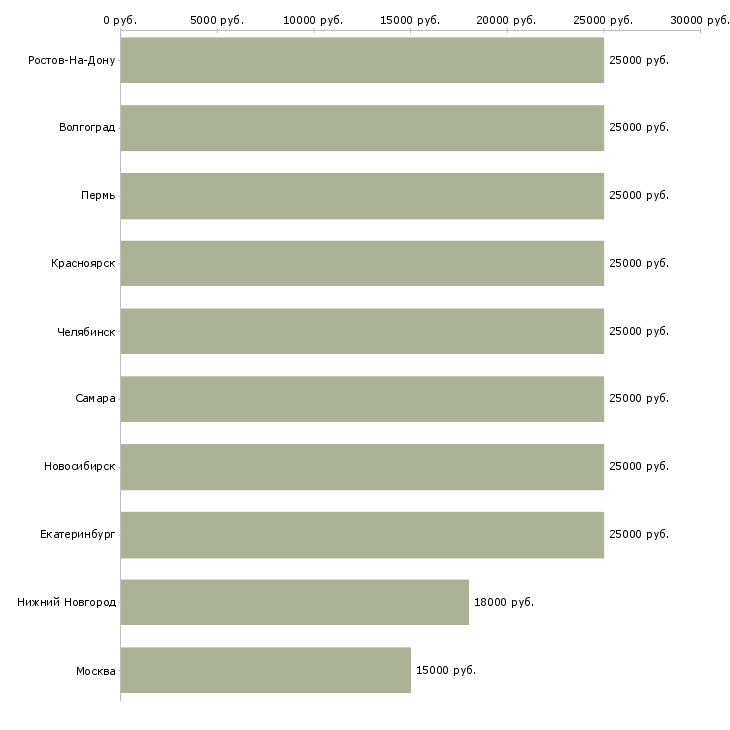 Поиск работы курьер разнорабочий-Медиана зарплаты для вакансии «курьер разнорабочий» в других городах