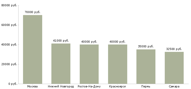 Поиск работы начальник отдела недвижимости-Медиана зарплаты для вакансии «начальник отдела недвижимости» в других городах