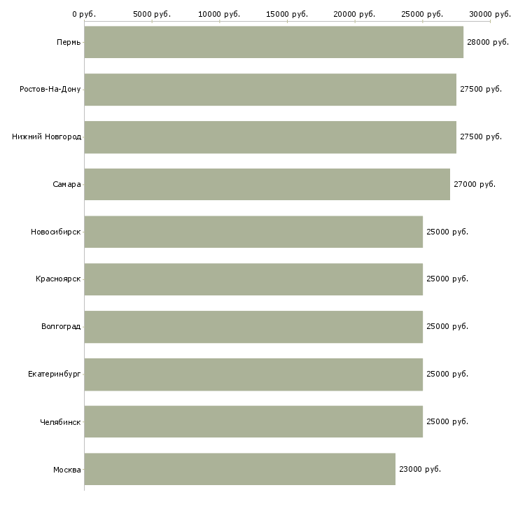 Поиск работы продавец в отдел-Медиана зарплаты для вакансии «продавец в отдел» в других городах