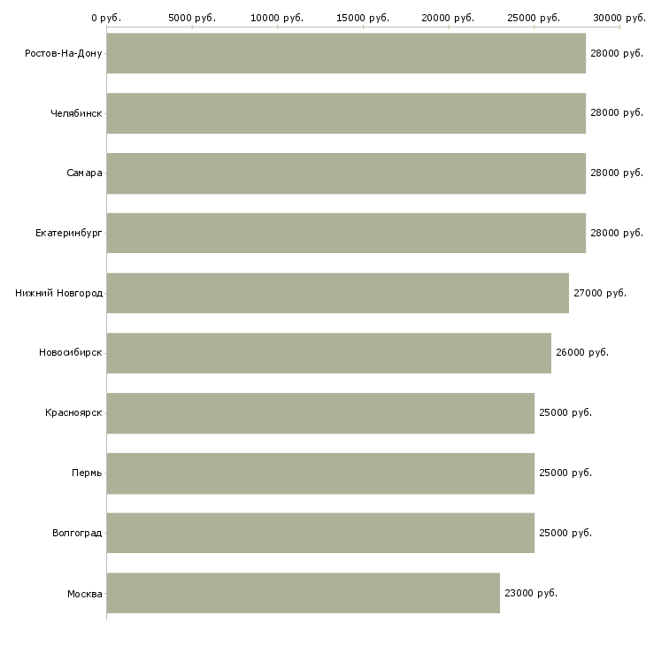 Поиск работы экспедитор-Медиана зарплаты для вакансии «экспедитор» в других городах