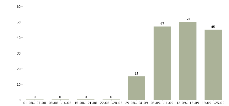 Работа администратор отдела Адыгея - Число вакансий Адыгея по специальности администратор отдела за 2 месяца