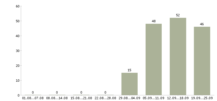Работа водители Адыгея - Число вакансий Адыгея по специальности водители за 2 месяца