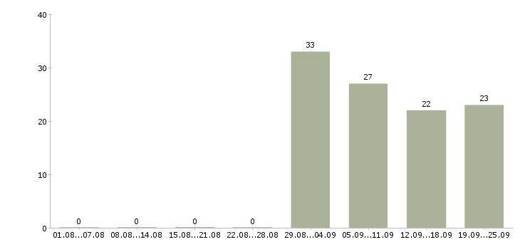 Работа грузчик с бесплатным проживанием Башкортостан - Число вакансий Башкортостан по специальности грузчик с бесплатным проживанием за 2 месяца