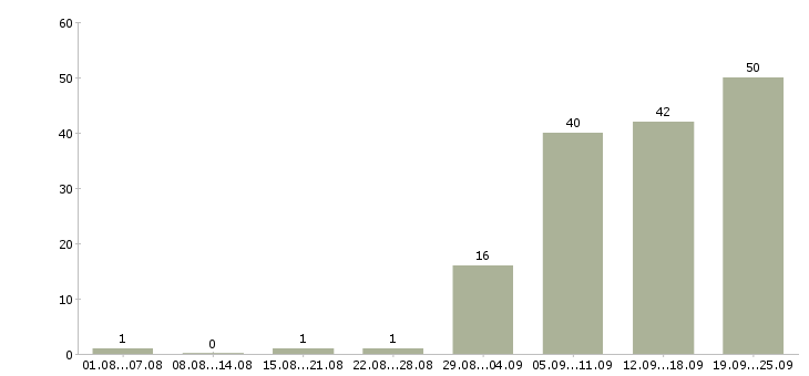 Работа приглашаем менеджера Башкортостан - Число вакансий Башкортостан по специальности приглашаем менеджера за 2 месяца
