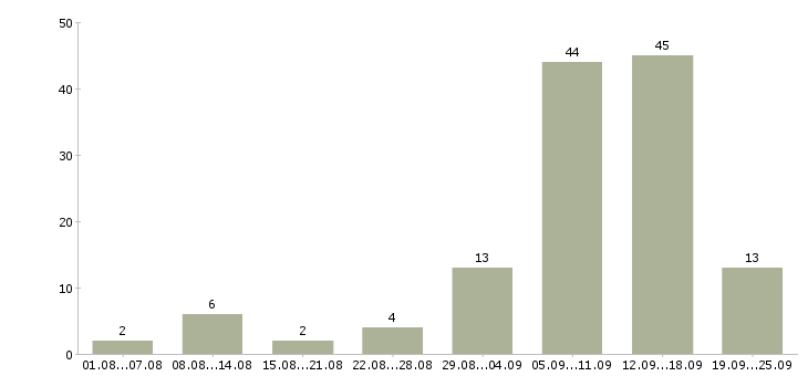 Работа сотрудник для работы удаленно Башкортостан - Число вакансий Башкортостан по специальности сотрудник для работы удаленно за 2 месяца