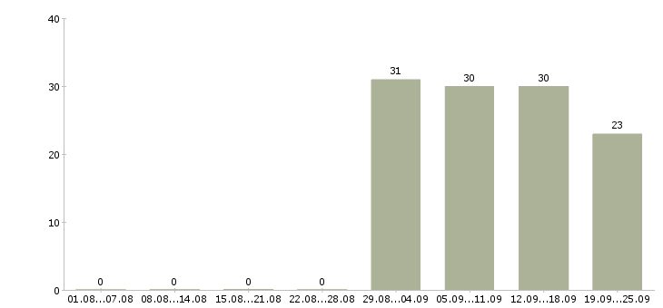 Работа упаковщики вахтовым методом Башкортостан - Число вакансий Башкортостан по специальности упаковщики вахтовым методом за 2 месяца