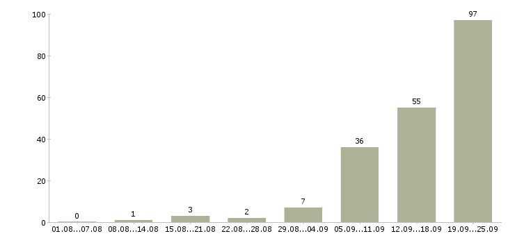 Работа менеджер по работе в клиентами Бурятия - Число вакансий Бурятия по специальности менеджер по работе в клиентами за 2 месяца