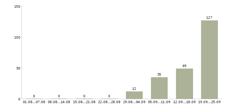 Работа техник Бурятия - Число вакансий Бурятия по специальности техник за 2 месяца