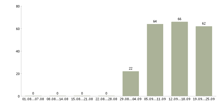 Работа курьер в компанию Марий эл - Число вакансий Марий эл по специальности курьер в компанию за 2 месяца