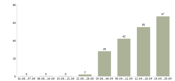 Работа на дому Набережные челны - Число вакансий Набережные челны по специальности на дому за 2 месяца