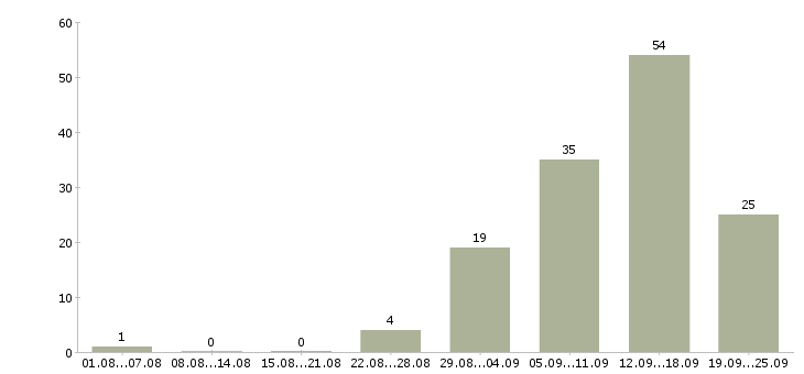 Работа менеджер через интернет Нижний новгород - Число вакансий Нижний новгород по специальности менеджер через интернет за 2 месяца