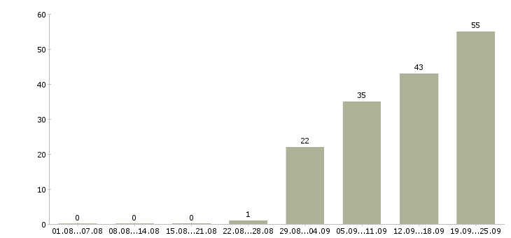 Работа помощник руководителя с обязанностями секретаря Нижний новгород - Число вакансий Нижний новгород по специальности помощник руководителя с обязанностями секретаря за 2 месяца