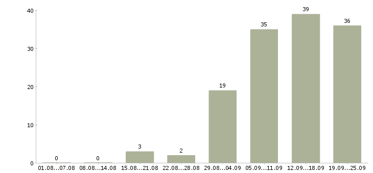 Работа специалист по оформлению документации Нижний новгород - Число вакансий Нижний новгород по специальности специалист по оформлению документации за 2 месяца