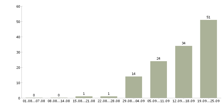 Работа сотрудник для работы с договорами Ростов-на-дону - Число вакансий Ростов-на-дону по специальности сотрудник для работы с договорами за 2 месяца