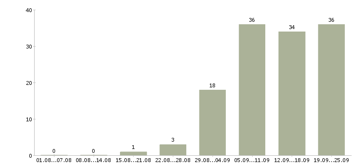 Работа для желающих зарабатывать Санкт-петербург - Число вакансий Санкт-петербург по специальности для желающих зарабатывать за 2 месяца