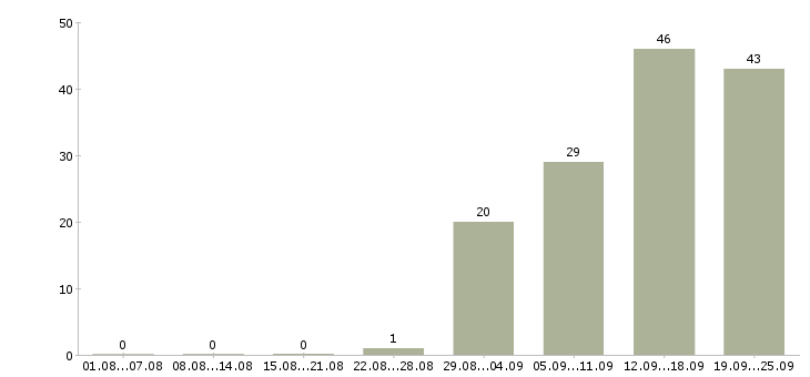 Работа менеджер по продажам и закупкам Санкт-петербург - Число вакансий Санкт-петербург по специальности менеджер по продажам и закупкам за 2 месяца