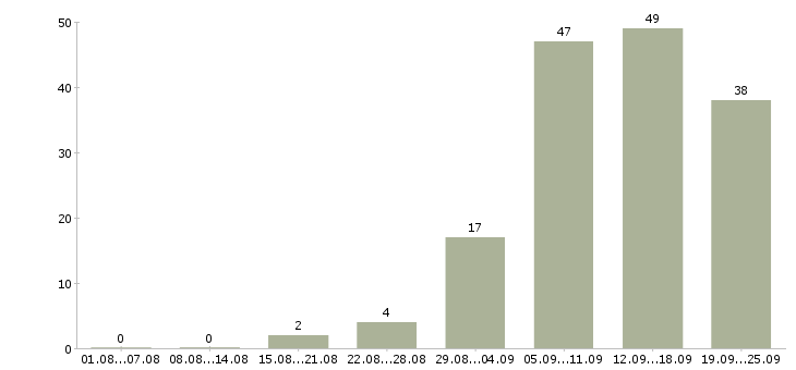Работа менеджер по продвижению в интернете Санкт-петербург - Число вакансий Санкт-петербург по специальности менеджер по продвижению в интернете за 2 месяца
