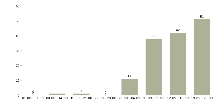 Работа менеджер по продвижению продукта Санкт-петербург - Число вакансий Санкт-петербург по специальности менеджер по продвижению продукта за 2 месяца