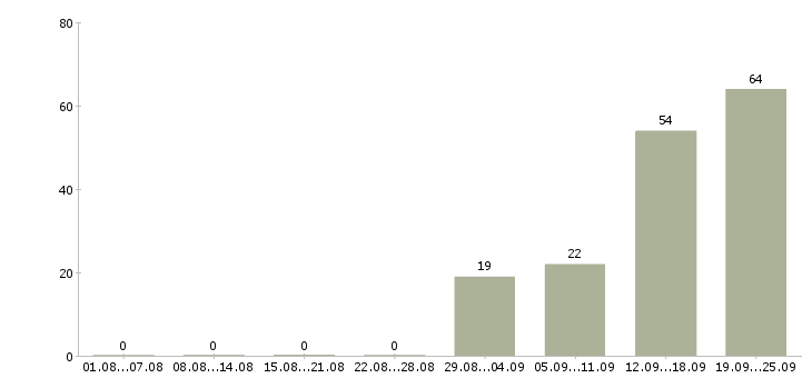 Работа работник торгового зала в магазин Санкт-петербург - Число вакансий Санкт-петербург по специальности работник торгового зала в магазин за 2 месяца