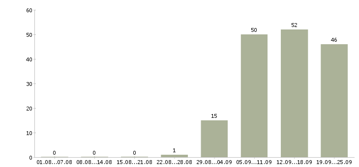 Работа консультанты Северная осетия - Число вакансий Северная осетия по специальности консультанты за 2 месяца