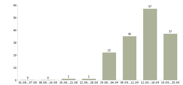 Работа специалист по связям с клиентами Татарстан - Число вакансий Татарстан по специальности специалист по связям с клиентами за 2 месяца