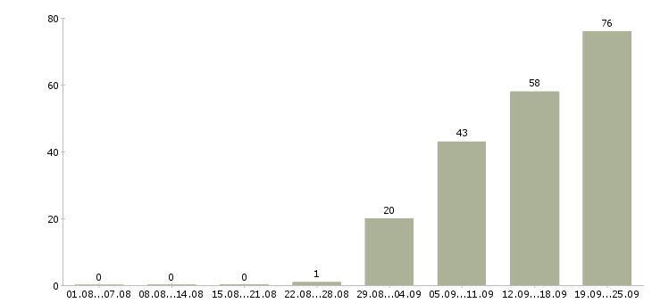 Работа продажа автомобилей Удмуртия - Число вакансий Удмуртия по специальности продажа автомобилей за 2 месяца