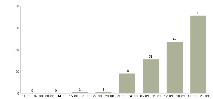 Работа рабочий персонал Удмуртия - Число вакансий Удмуртия по специальности рабочий персонал за 2 месяца