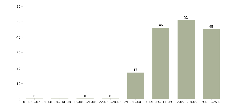Работа специалист в отдел продаж Улан-удэ - Число вакансий Улан-удэ по специальности специалист в отдел продаж за 2 месяца