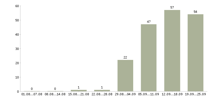 Работа менеджер продажам в Балаково - Число вакансий в Балаково по специальности менеджер продажам за 2 месяца