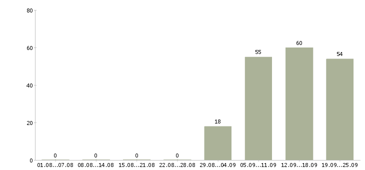 Работа помощник торгового представителя в Балаково - Число вакансий в Балаково по специальности помощник торгового представителя за 2 месяца