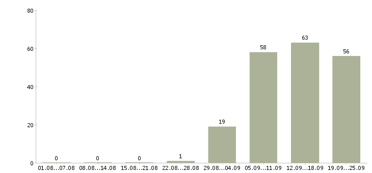 Работа администратор в офис в Балашихе - Число вакансий в Балашихе по специальности администратор в офис за 2 месяца