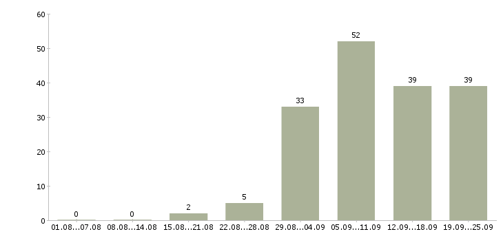 Работа без опыта обучение в Барнауле - Число вакансий в Барнауле по специальности без опыта обучение за 2 месяца