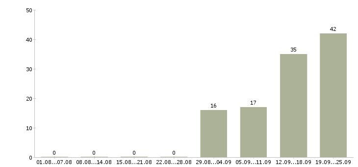 Работа активные сотрудники в крупную компанию в Брянске - Число вакансий в Брянске по специальности активные сотрудники в крупную компанию за 2 месяца