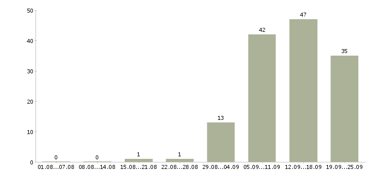 Работа менеджером в крупной компании в Владимире - Число вакансий в Владимире по специальности менеджером в крупной компании за 2 месяца