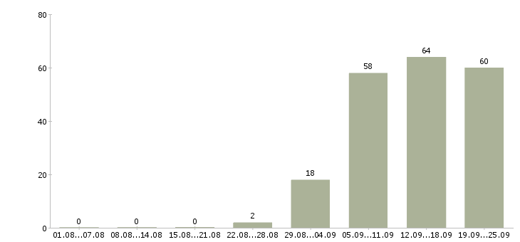 Работа секретарь компании в Волгограде - Число вакансий в Волгограде по специальности секретарь компании за 2 месяца
