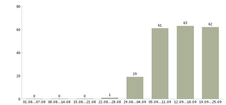 Работа управляющий компанией в Вологде - Число вакансий в Вологде по специальности управляющий компанией за 2 месяца
