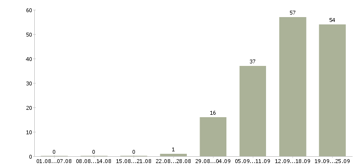 Работа бизнес процессы в Воронеже - Число вакансий в Воронеже по специальности бизнес процессы за 2 месяца