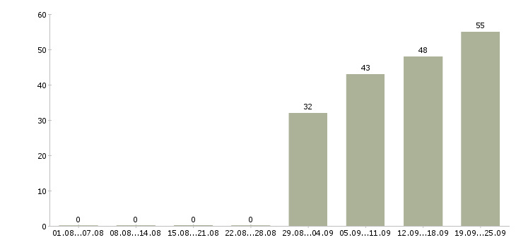 Работа директор центра в Екатеринбурге - Число вакансий в Екатеринбурге по специальности директор центра за 2 месяца