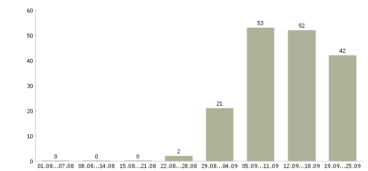 Работа специалист опыт в банке в Екатеринбурге - Число вакансий в Екатеринбурге по специальности специалист опыт в банке за 2 месяца