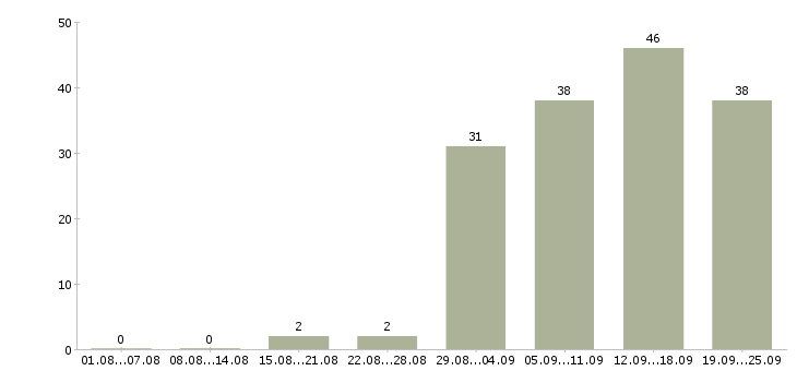 Работа заводы в Ижевске - Число вакансий в Ижевске по специальности заводы за 2 месяца