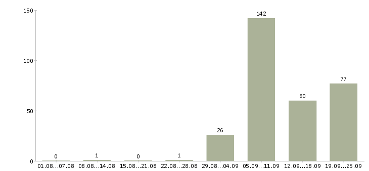 Работа работник в Ижевске - Число вакансий в Ижевске по специальности работник за 2 месяца
